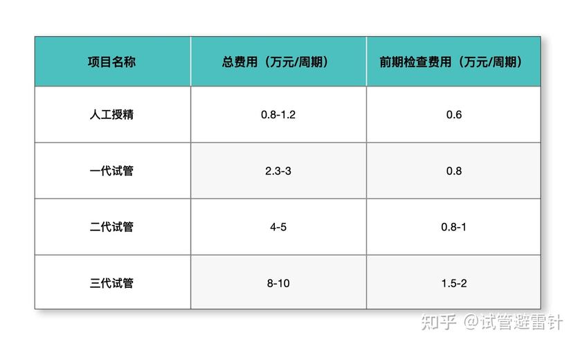大连第三代试管婴儿多少钱